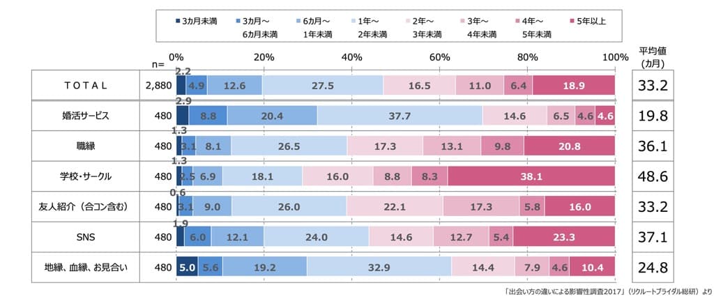 出会い方による結婚までの平均期間