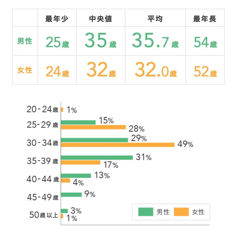 友情結婚相談所カラーズの年齢構成