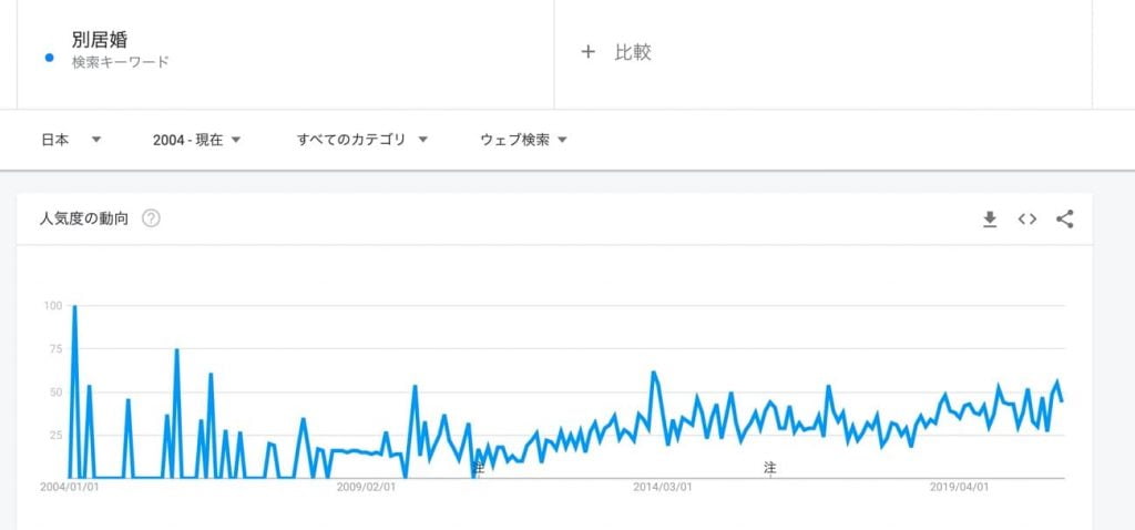 別居婚のトレンド