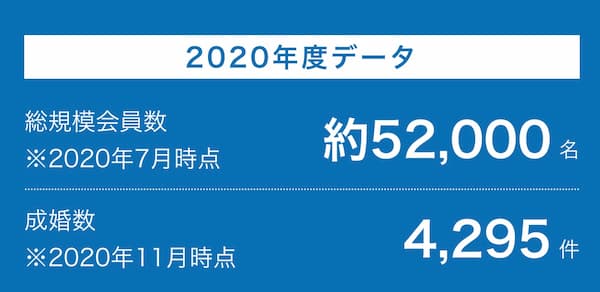 コネクトシップの成婚率