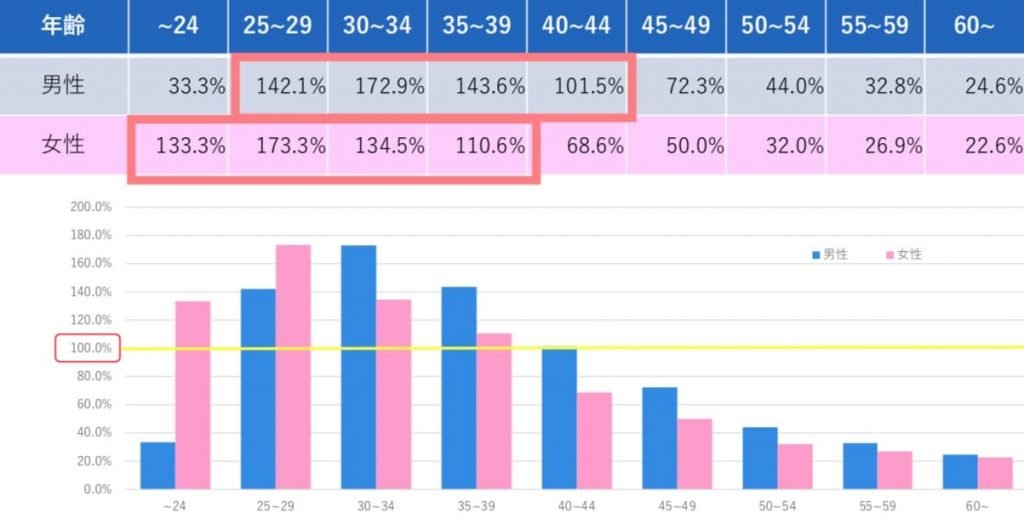 女性の年齢別結婚のしやすさ