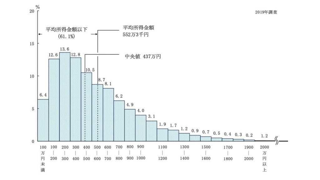 世帯年収の平均値・中央値