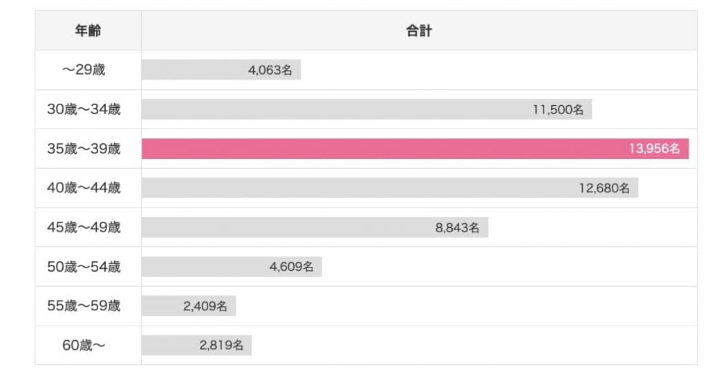 日本結婚相談所連盟の会員の年齢