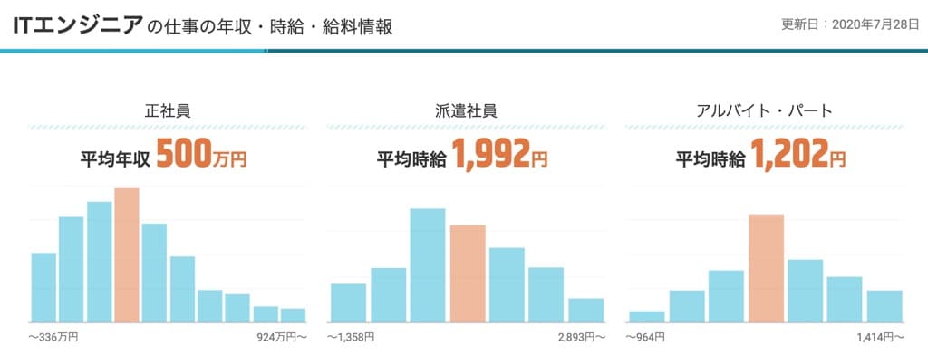 ITエンジニアの給与