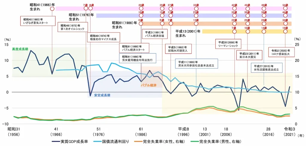 社会・経済情勢の変遷