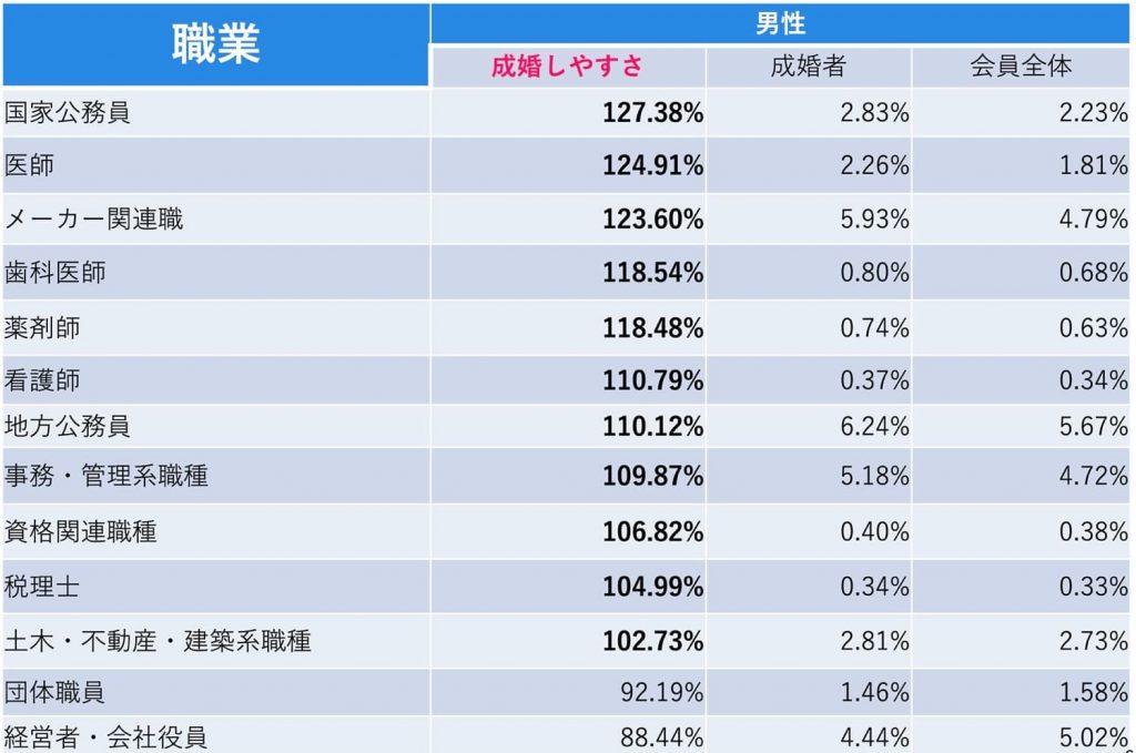結婚しやすい仕事