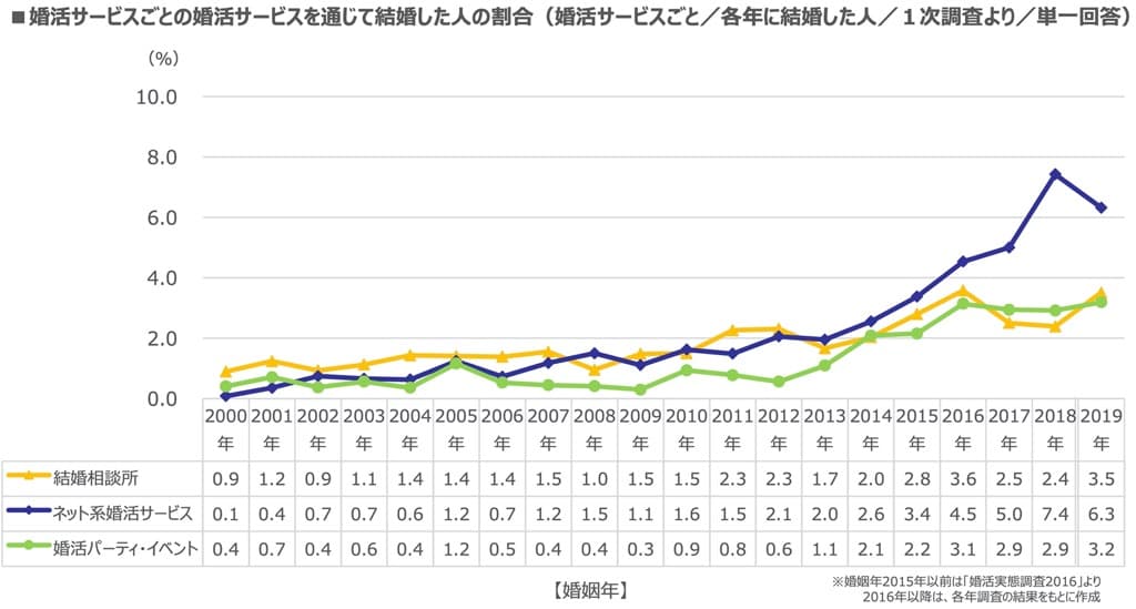 婚活サービスを利用して結婚した人の割合