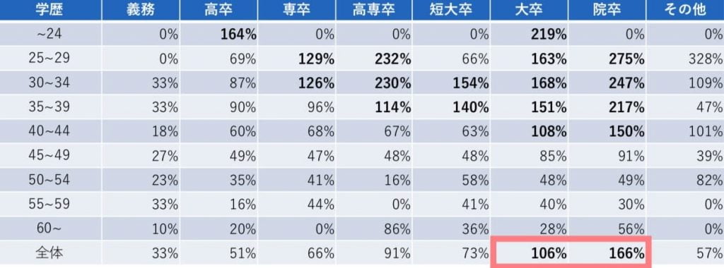 結婚相談所での学歴別結婚のしやすさ(全国版)