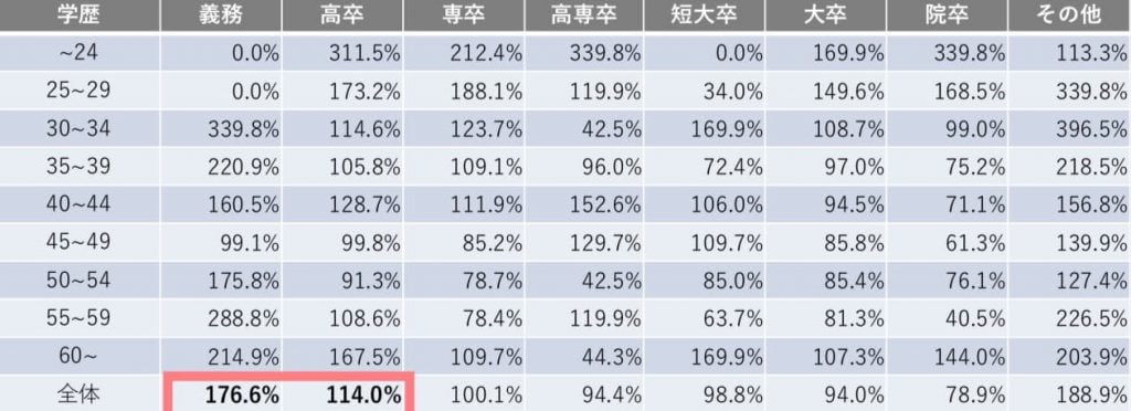 結婚相談所での学歴別成婚できないまま退会していく指数(全国版)