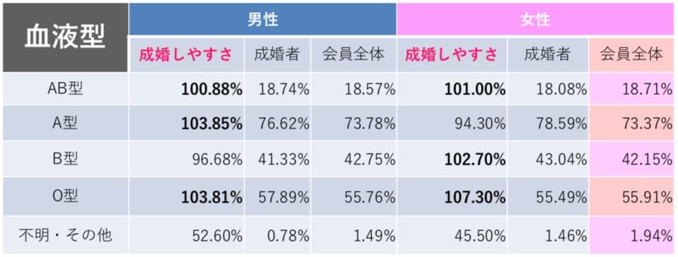 血液型別の結婚しやすさ