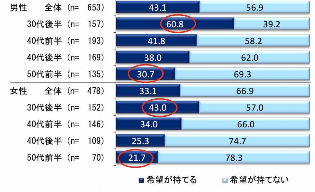 結婚に希望が持てる割合