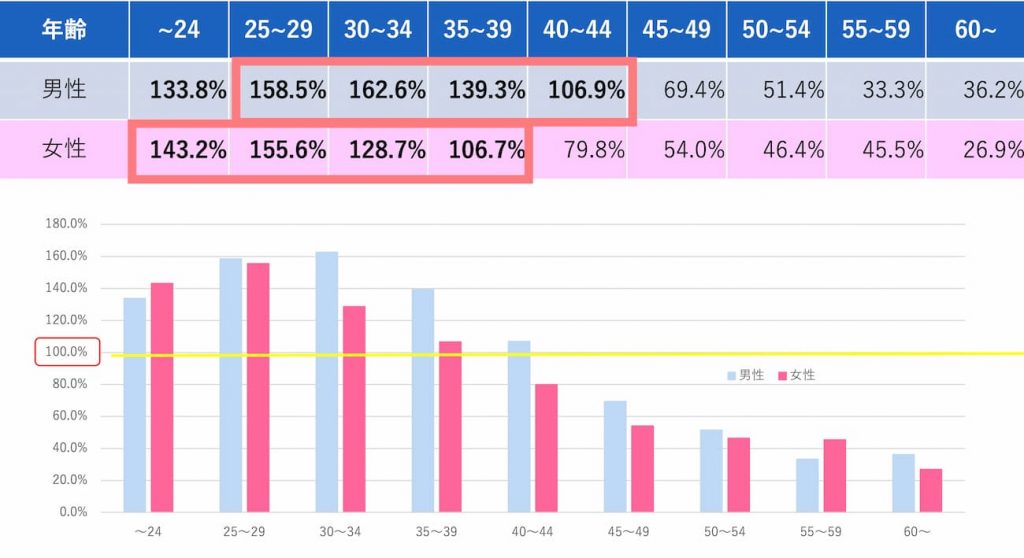 年齢別の成婚しやすさ指数(2020年度版)
