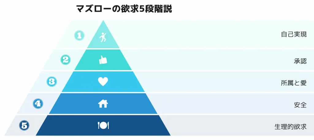 マズローの5段階欲求