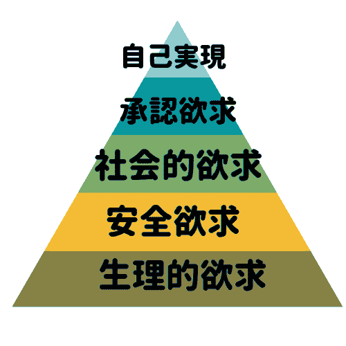 マズローの5段階欲求