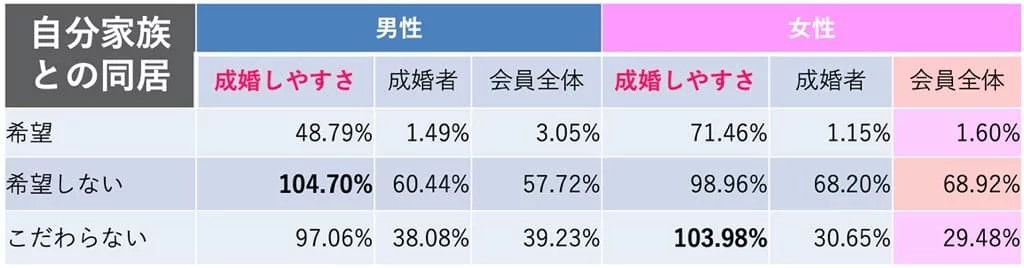 親と同居の結婚しやすさ