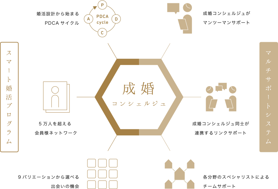 パートナーエージェントのサポート制度