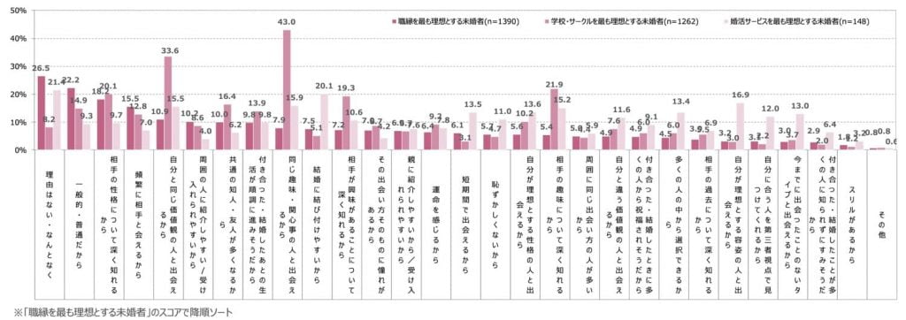 職場での自然な出会いを希望する理由