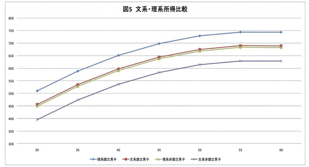 理系・文系の年収推移(文理・国私別)