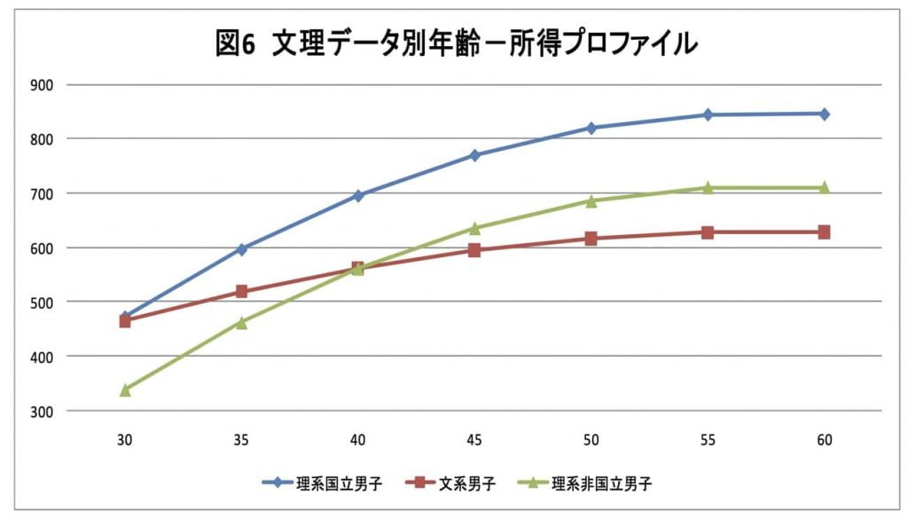 理系・文系の年収推移(年齢別)