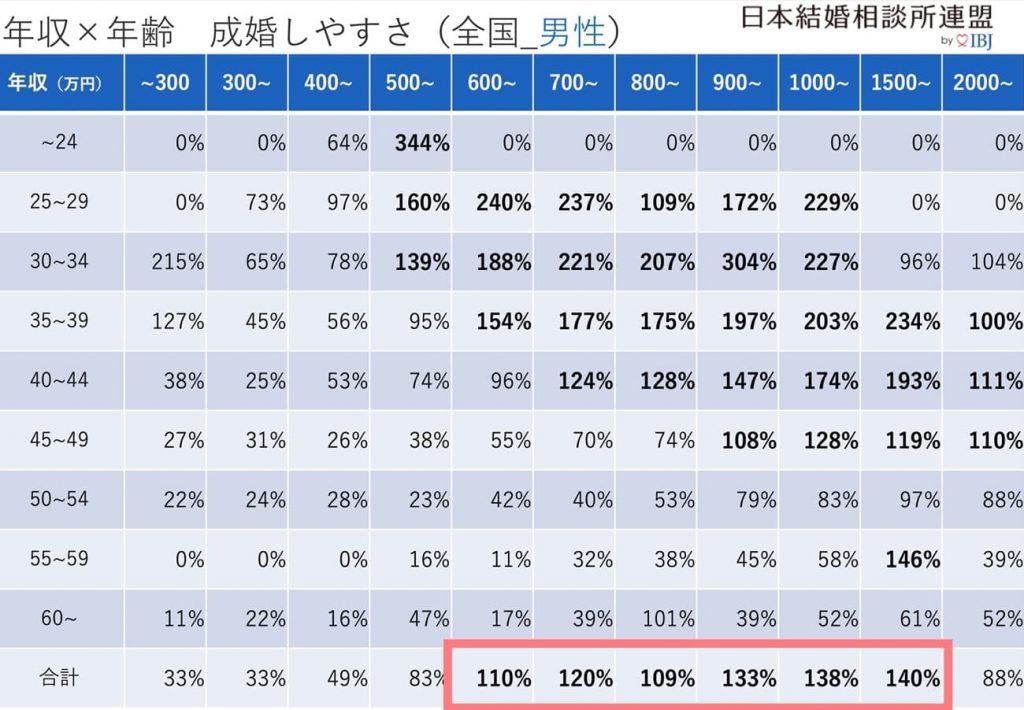 年収・年齢による男の成婚しやすさ