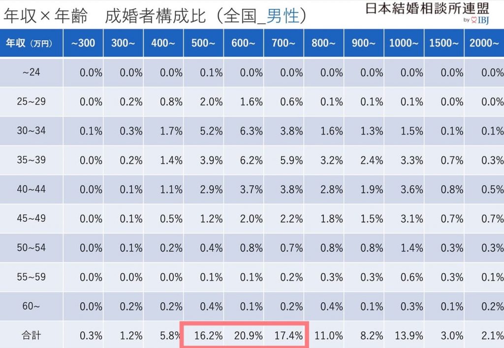 年収・年齢による男の成婚退会者の構成比