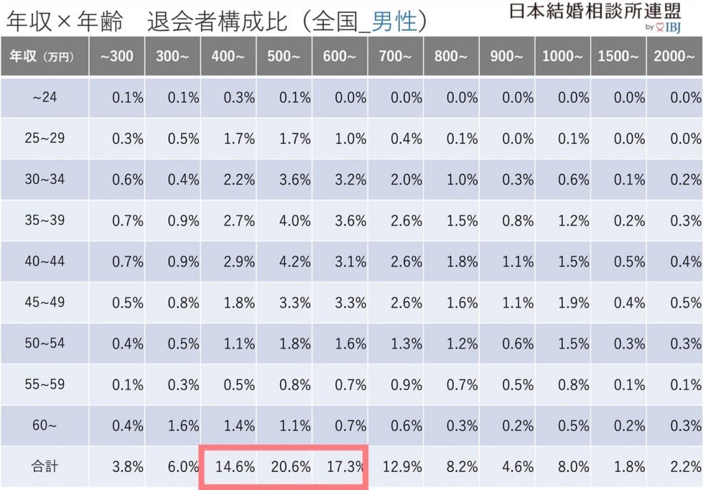 年収・年齢による男の退会者の構成比