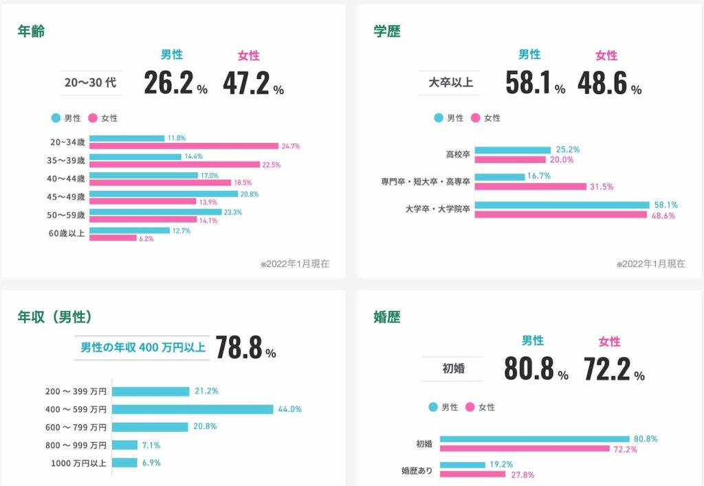 結婚相談所SCRUM婚活システムの会員データ