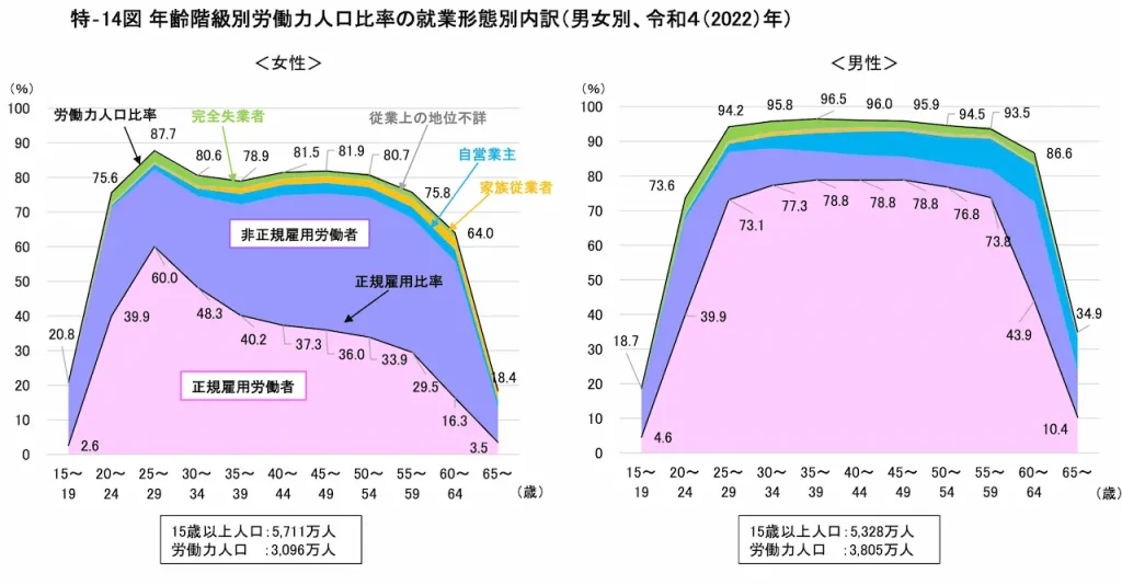 正規・非正規雇用の割合