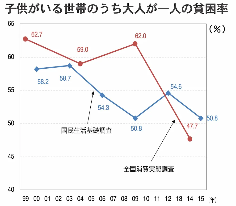 一人親の貧困率