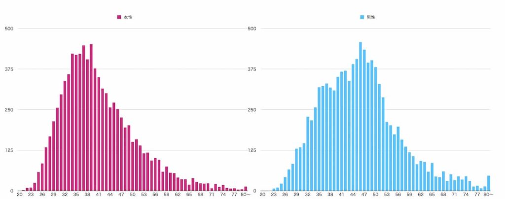 全国結婚相談事業者連盟の男女別・年齢別会員数
