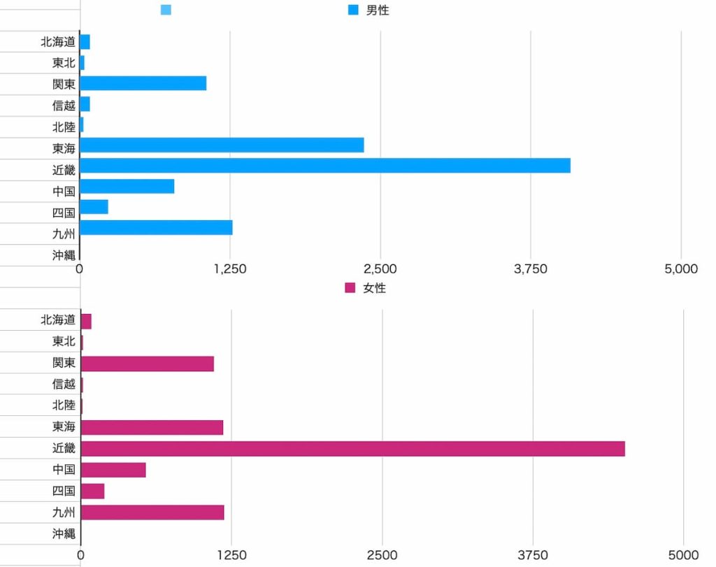全国結婚相談事業者連盟の男女別・エリア別会員数