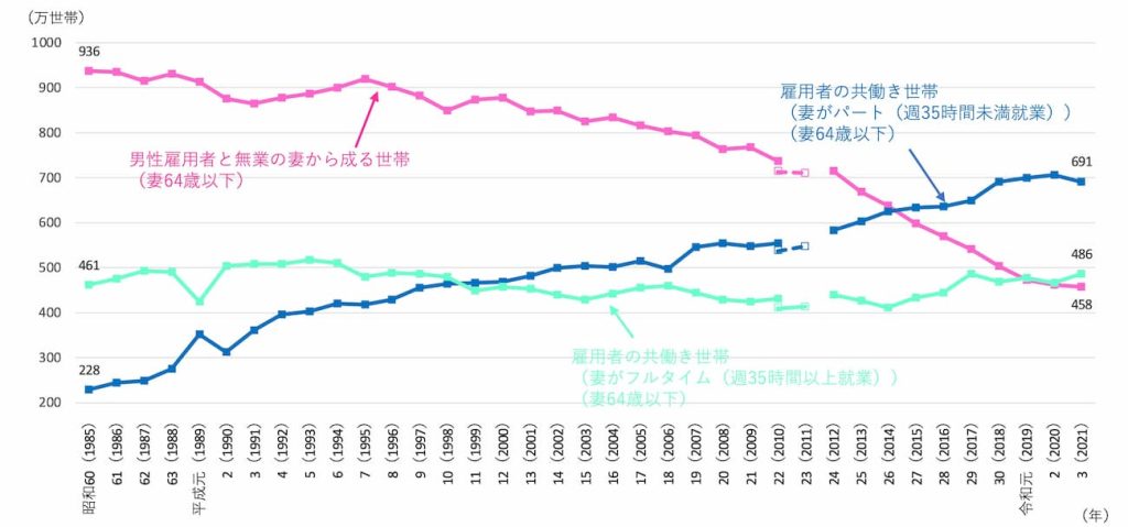 フルタイムとパートタイムの共働き世帯数の推移