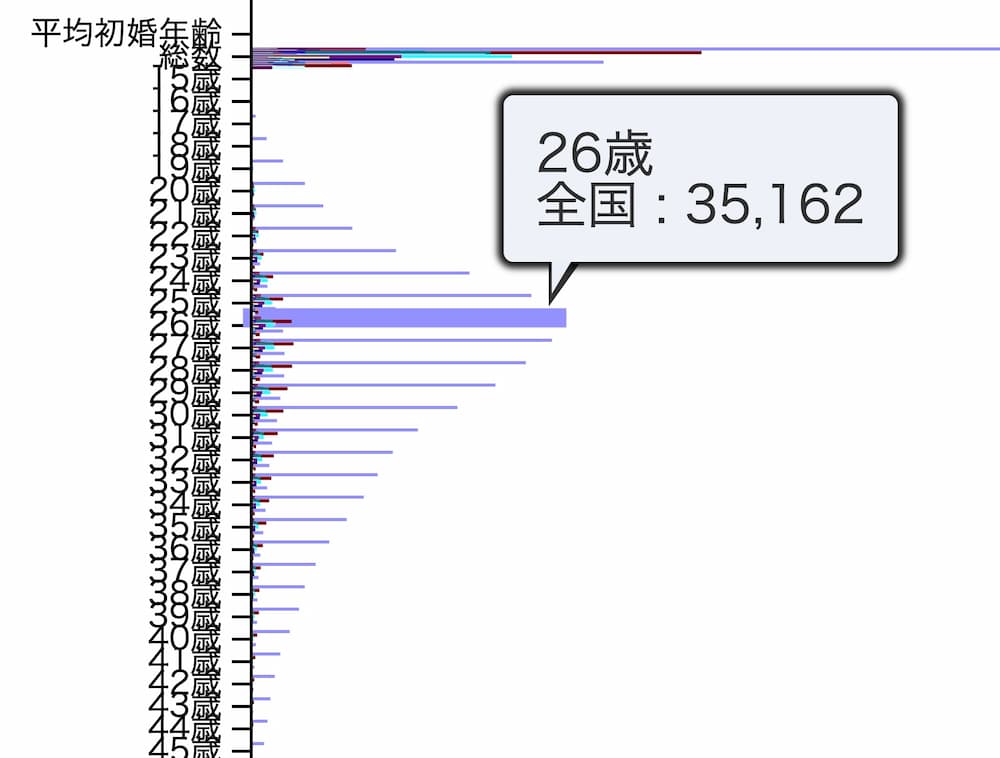 女性の初婚年齢
