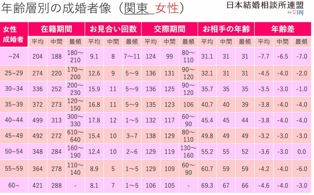 結婚相談所で結婚した女性の年の差