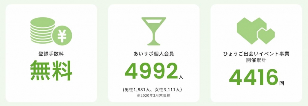 アイサポ成婚者数