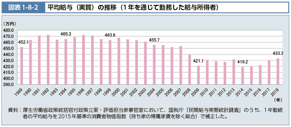 平均年収の推移