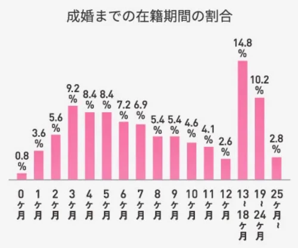 結婚相談所での平均成婚期間