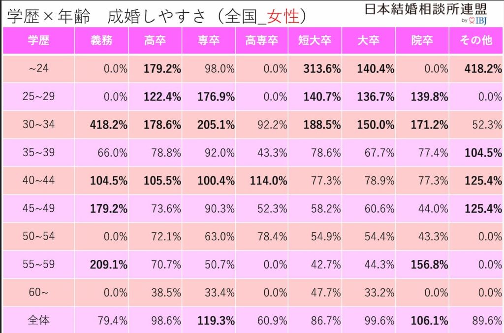 女性の学歴別の結婚しやすさ指数