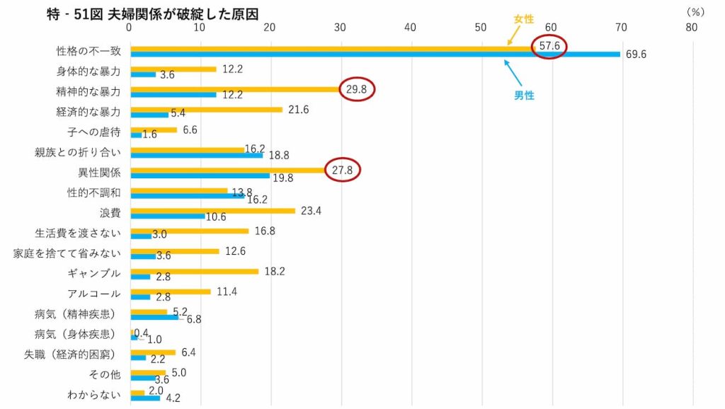 夫婦関係が破綻した原因