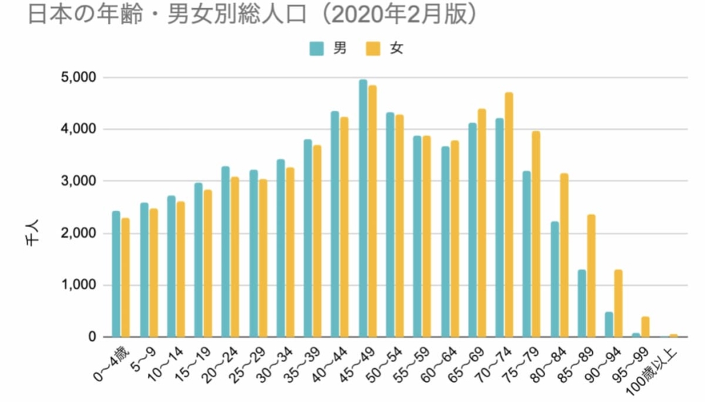 日本の人口の男女比