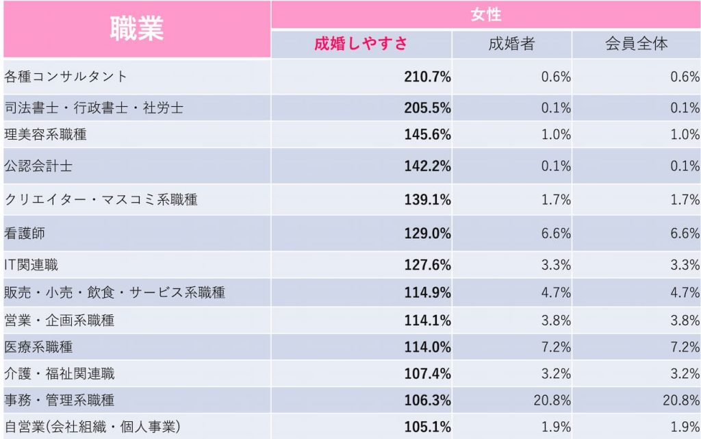 結婚しやすい女性の職業