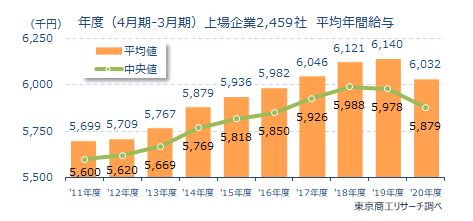 上場企業の平均年収の推移