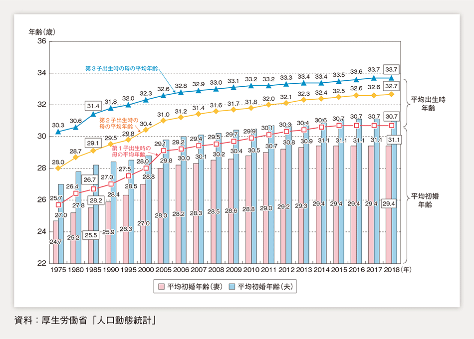 平均初婚年齢の推移