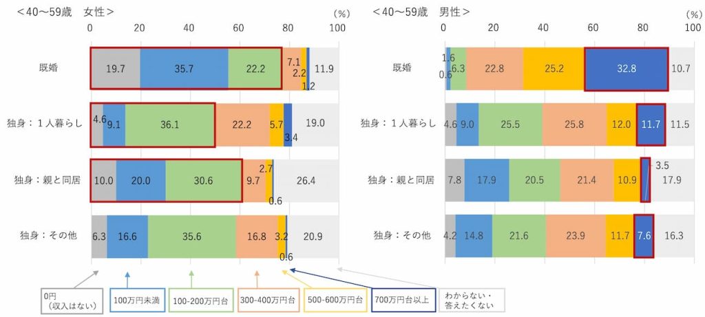 既婚・未婚別の年収