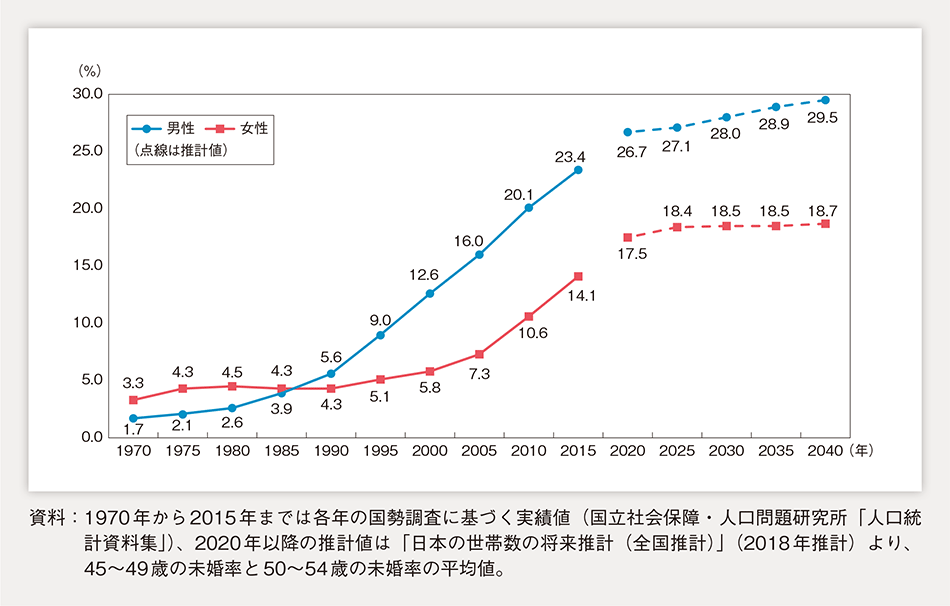 50歳以下の未婚率