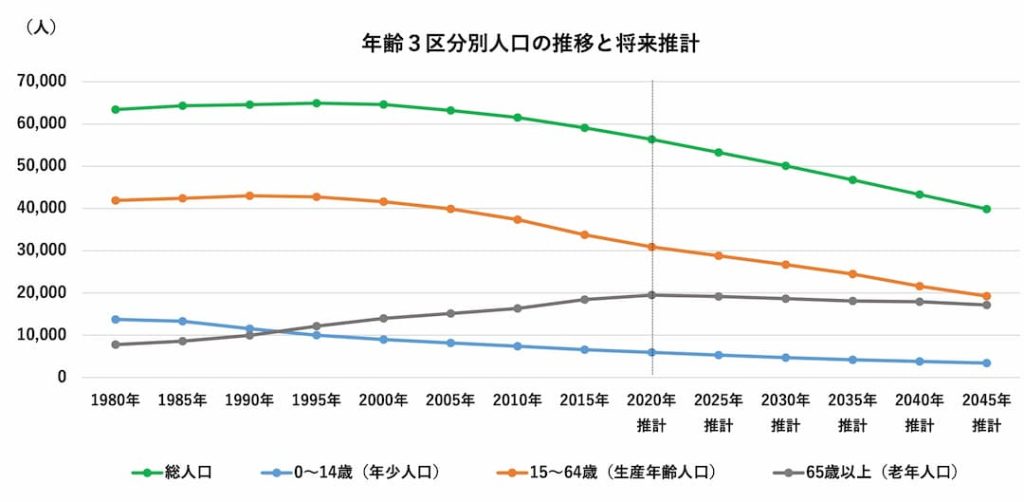 鳴門市の人口推移