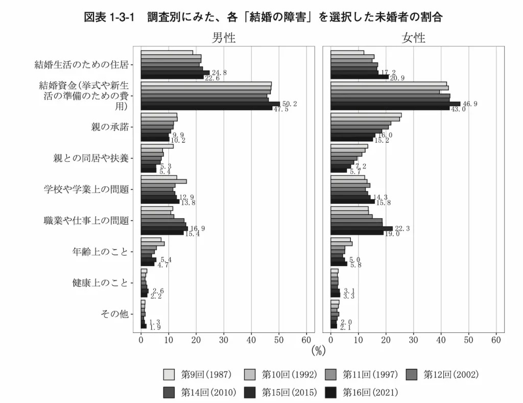 結婚までの障害