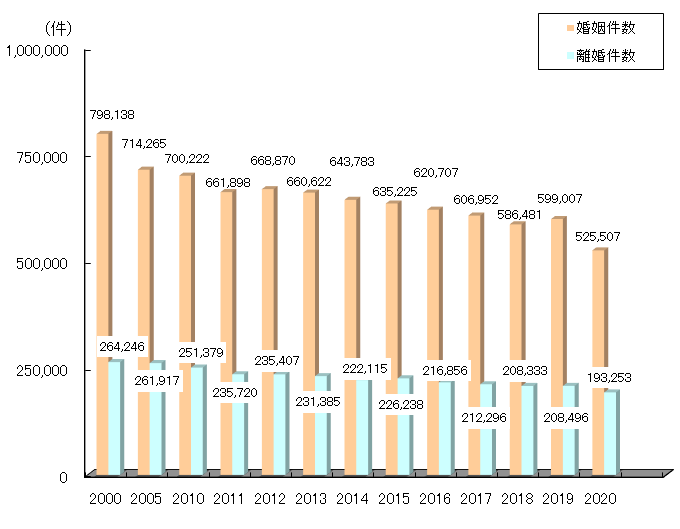 婚姻・離婚件数の年次推移