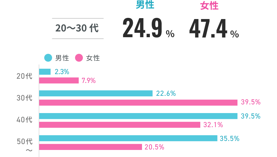 婚活SCRUMデータベースの男女比