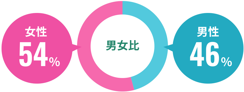 婚活SCRUMデータベースの男女比